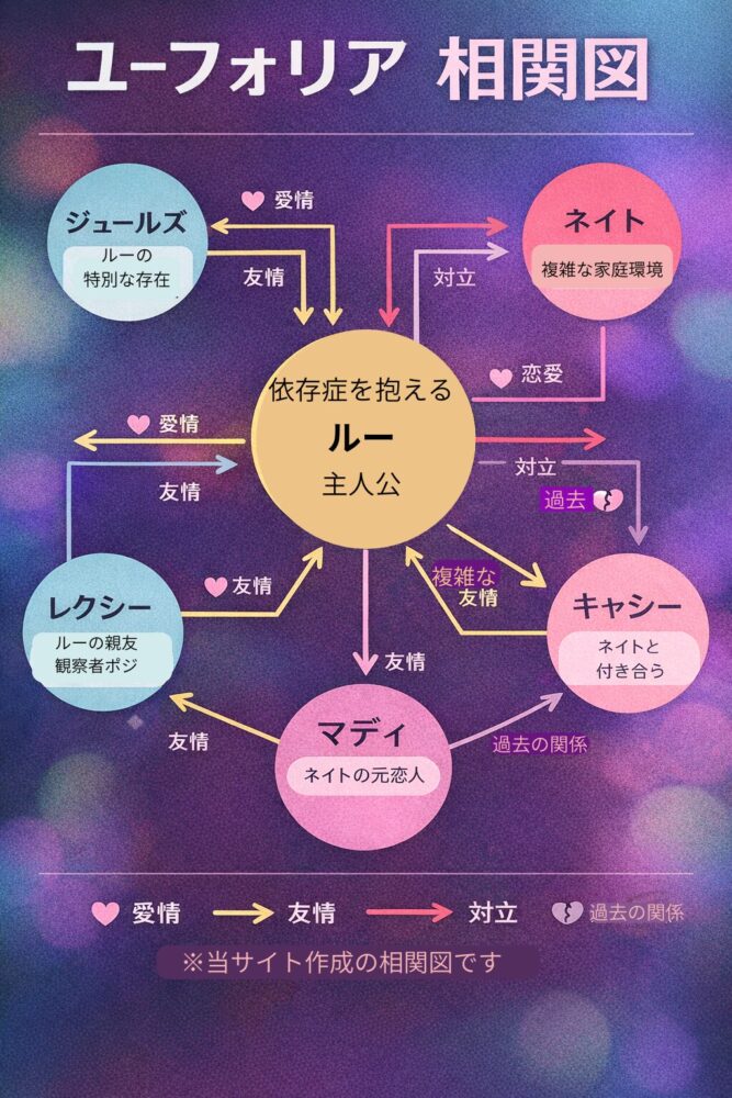 alt="ユーフォリアの登場人物の相関図（ルー・ジュールズ・ネイト・キャシー・マディの関係）"